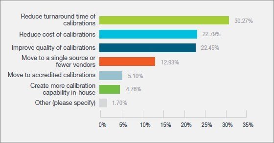 Tektronix Publishes Key Insights from its First Ever 2022 Calibration Services Trend Survey